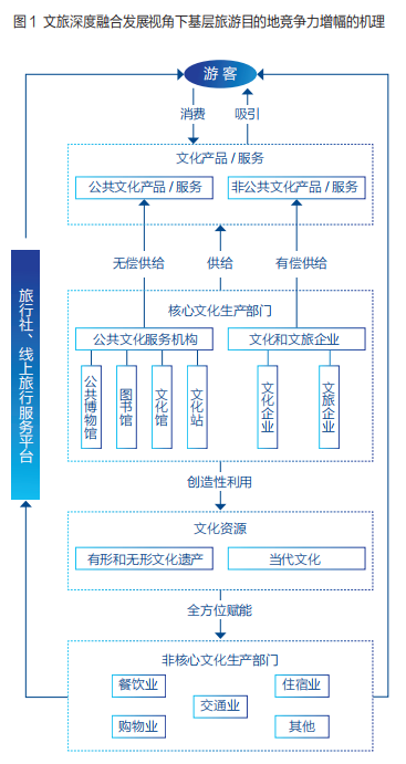 基层文旅产业的破局之路 数字文化创意内容应用服务的赋能与重构